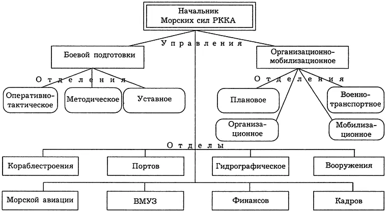 Схема 4 Организационная структура Управления Морских сил РККА В эти годы - фото 35