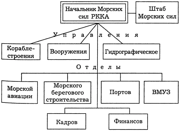 Схема 5 Организационная структура Управления Морских сил РККА Начальник - фото 47