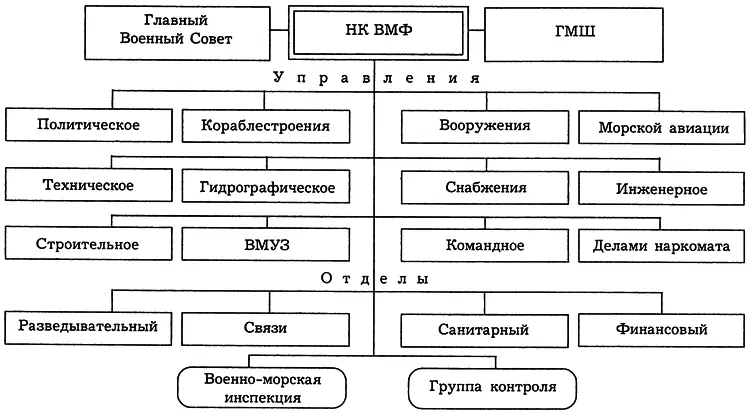Схема 6 Организационная структура Наркомата ВоенноМорского Флота Схема - фото 48