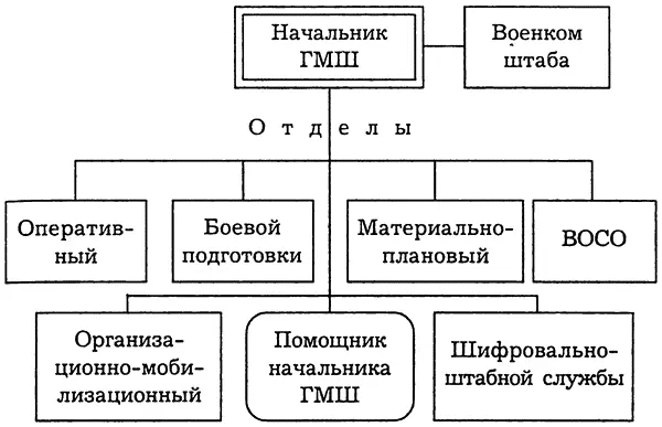 Схема 7 Организационная структура Главного морского штаба в 1938 году 13 - фото 49