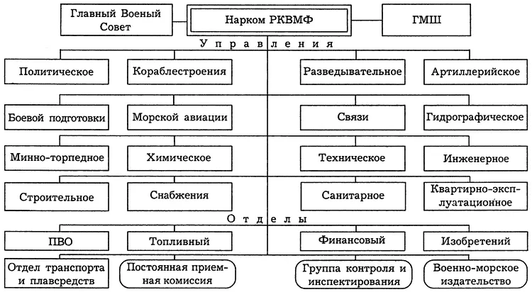 Схема 8 Организационная структура Народного комиссариата ВоенноМорского - фото 50