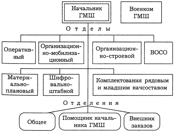 Схема 9 Организационная структура Главного морского штаба В связи с - фото 51