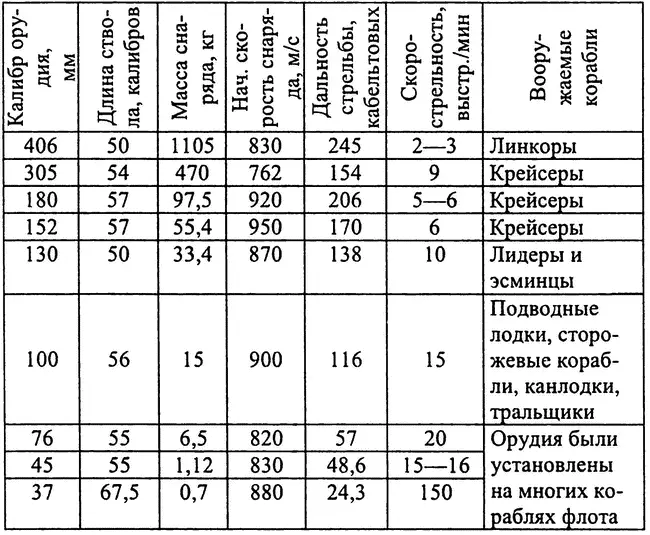На вооружении флота находились торпеды 5327 5338 и 5338у 103 Первое число - фото 58