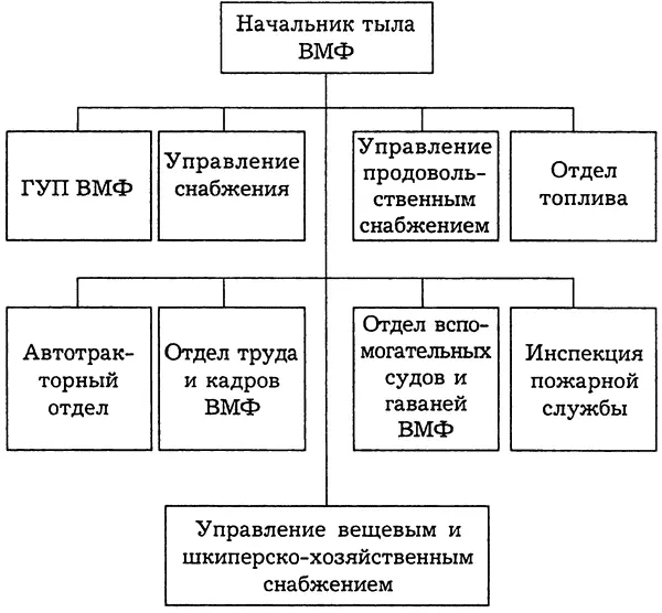 Схема 10 Организационная структура тыла ВМФ Для обеспечения флотов тыл и - фото 66