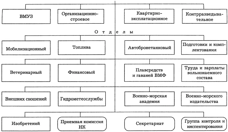 Схема 11 Организационная структура Наркомата ВМФ к 22 июня 1941 года - фото 71