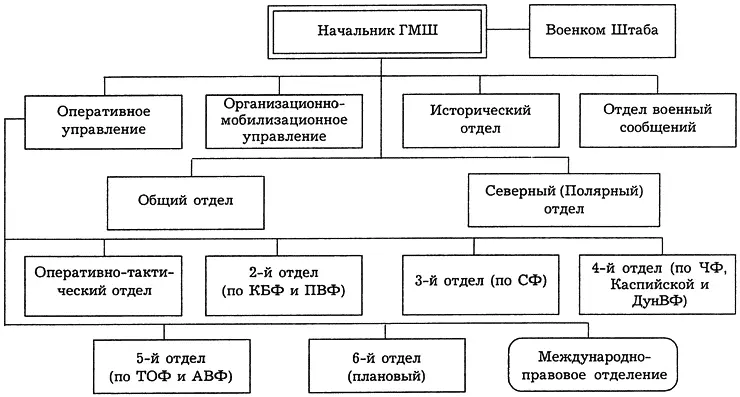 Схема 12 Организационная структура Главного морского штаба к 22 июня 1941 года - фото 72