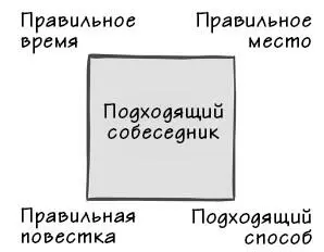 Квадрат коммуникации это базис для общения У него четыре угла и середина - фото 72