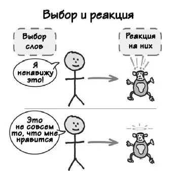 Тщательно выбирайте слова Будучи людьми мы в основном используем для - фото 78
