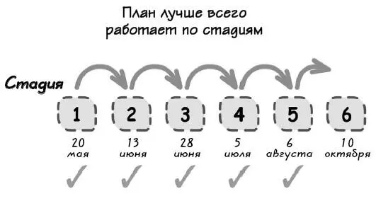 Задачи для шестерни 4 план Сформируйте план по стадиям с измеряемыми - фото 115