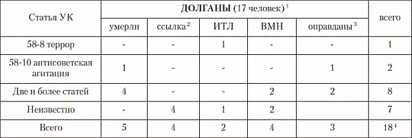 1Не учтены участники восстаний о приговорах которых нет сведений как и о - фото 24