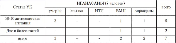 1Не учтены участники восстаний о приговорах которых нет сведений как и о - фото 25