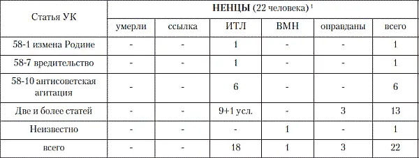 1Не учтены участники восстаний о приговорах которых нет сведений как и о - фото 26