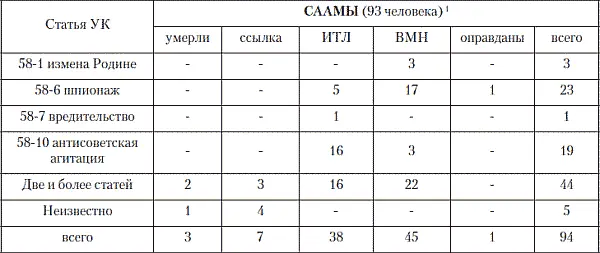 1Один человек находился под судом дважды 1Не учтены участники восстаний о - фото 27