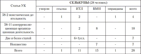 1Не учтены участники восстаний о приговорах которых нет сведений как и о - фото 28