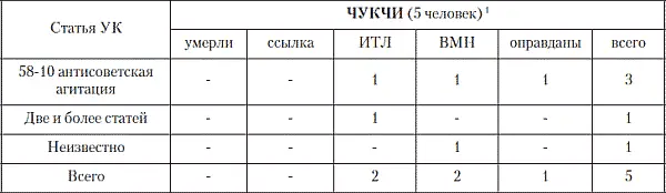 1Не учтены участники восстаний о приговорах которых нет сведений как и о - фото 29