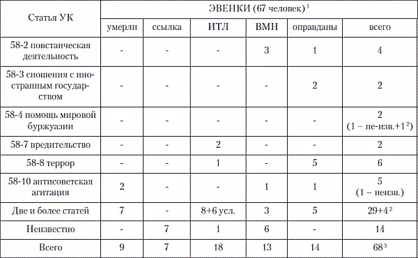 1Не учтены участники восстаний о приговорах которых нет сведений как и о - фото 30