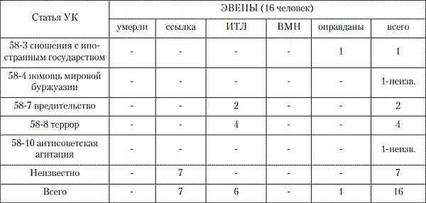 1Не учтены участники восстаний о приговорах которых нет сведений как и о - фото 31