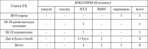 1Не учтены участники восстаний о приговорах которых нет сведений как и о - фото 32