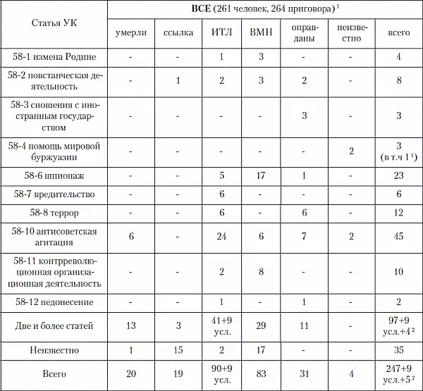 1Не учтены участники восстаний о приговорах которых нет сведений как и о - фото 33
