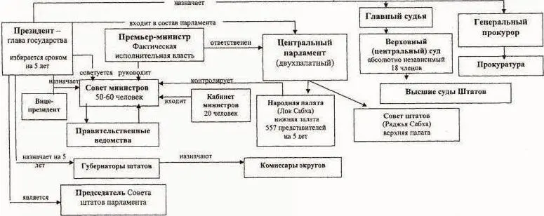 Уровни власти федеративная власти штатов и союзных территорий - фото 5