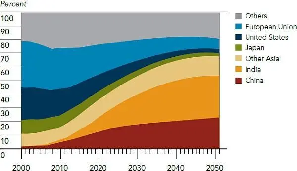 Рис 30 Доля среднего класса в потреблении ресурсов Global Trends 2030 - фото 57