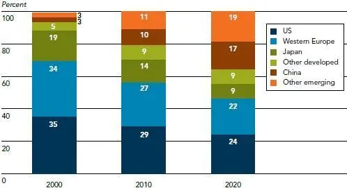 Рис 31 Доли финансовых активов формирующих рынок Global Trends 2030 - фото 58