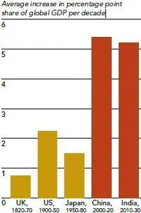 Рис 32 Среднее увеличение доли в мировом ВВП за десятилетие Global Trends - фото 59