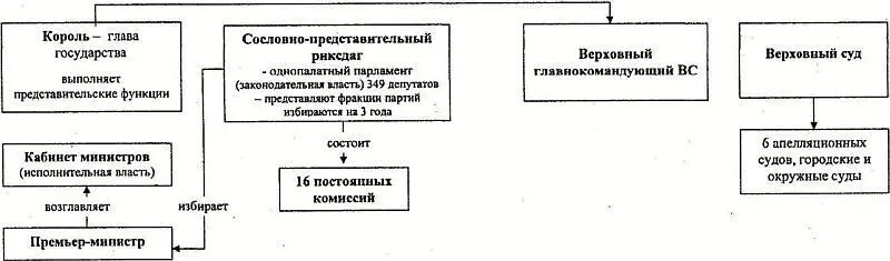 Уровни власти федеральная центральные административные управлении 100 и - фото 184