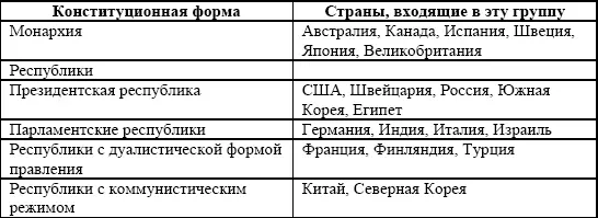 Влияние государственного устройства может представлять интерес при анализе - фото 185