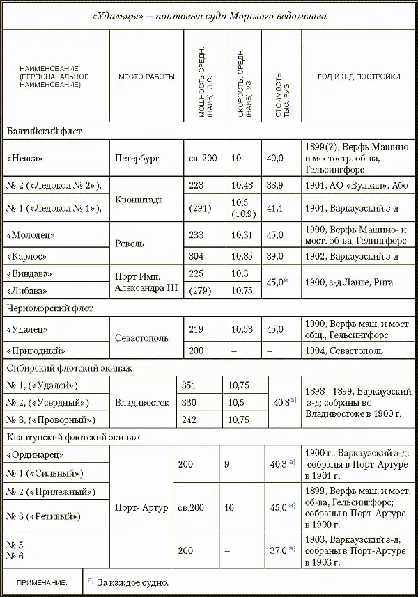 Таблица 12 Рис 061 а Буксирледорез типа Удалец Фанагория - фото 85