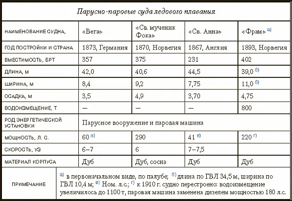 Рис 097 а Паруснопаровое экспедиционное судно Св Анна а продольный - фото 136