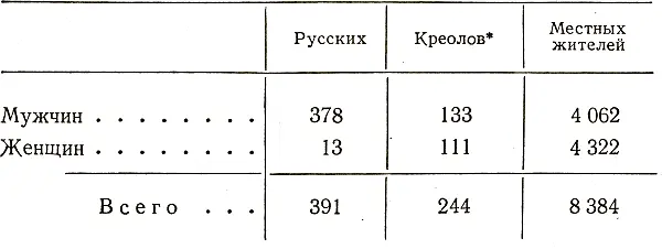 Креолами в Русской Америке назывались дети от смешанных браков отец - фото 48