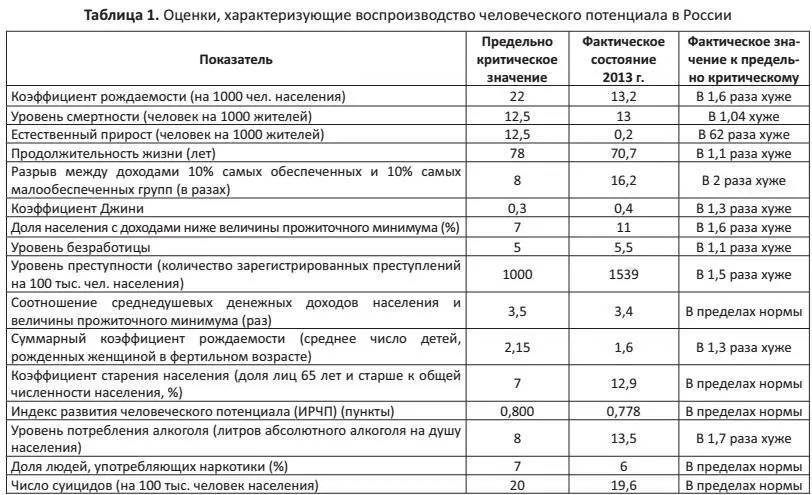 Сохранение сложившихся тенденций деградации человеческого потенциала лишает - фото 1