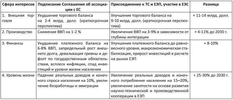 Табл 11 Сравнительный анализ последствий европейского и евразийского - фото 30