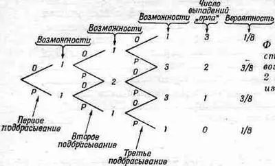 Фиг 63 Диаграмма иллюстрирующая число различных возможностей получения 0 - фото 45