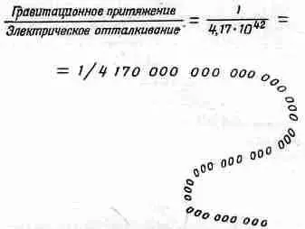 Фиг 714 Относительная сила электрического и гравитационного взаимодействия - фото 79