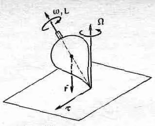 Фиг 203 Быстро вращающийся волчок Заметьте что направление вектора - фото 111