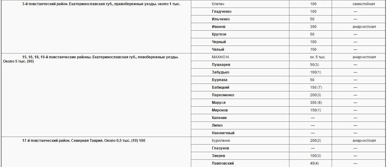 Таблица наглядно показывает мощь повстанческого движения в Украине К 3435 - фото 6
