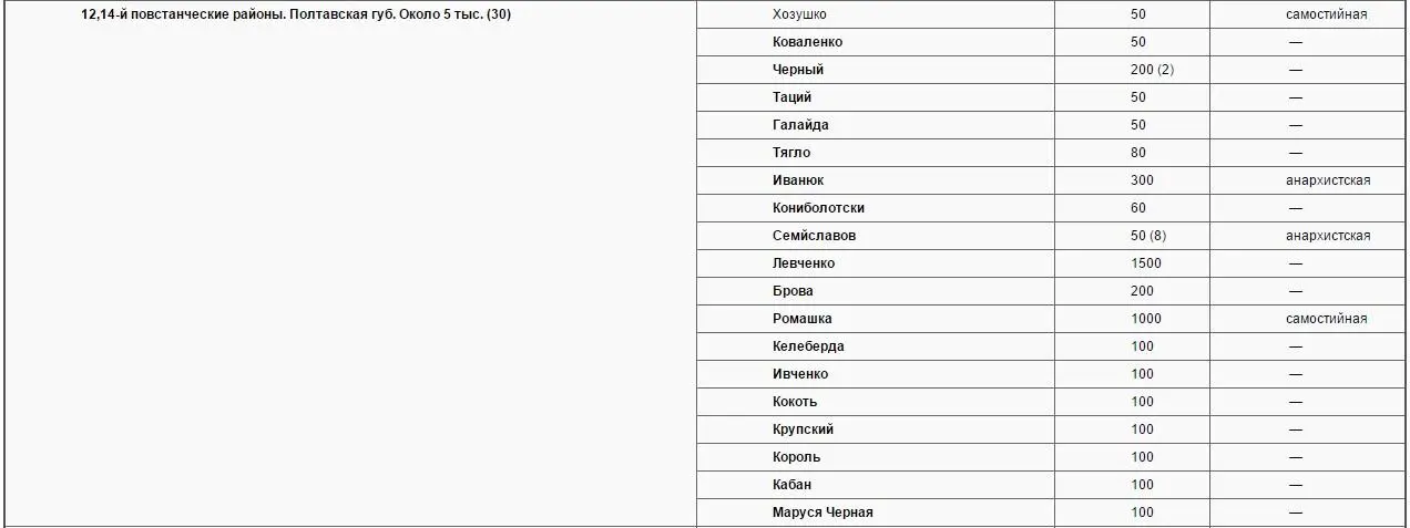 Таблица наглядно показывает мощь повстанческого движения в Украине К 3435 - фото 7