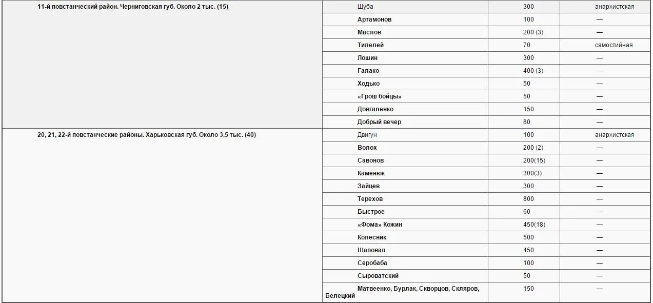 Таблица наглядно показывает мощь повстанческого движения в Украине К 3435 - фото 8