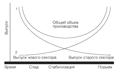 Рисунок 1 ДИНАМИКА ПРОИЗВОДСТВА В ПЕРЕХОДНЫЙ ПЕРИОД Рисунок 2 ШОКОВАЯ - фото 1