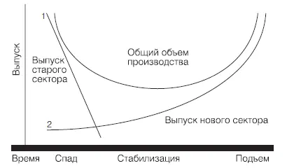 Рисунок 2 ШОКОВАЯ ТЕРАПИЯ Другой вариант политики в переходный период - фото 2