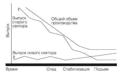 Рисунок 3 КОНСЕРВАТИВНАЯ ПОЛИТИКА В это время развитие нового сектора - фото 3
