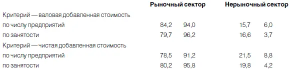 Доля рыночного и нерыночного секторов оценивалась по показателям валовой и - фото 3