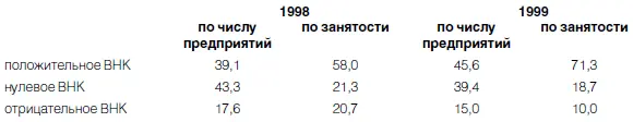 По валовому накоплению мы также видим что число благополучных предприятий - фото 5