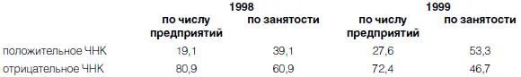 Здесь также просматривается позитивная тенденция но она гораздо слабее Более - фото 6
