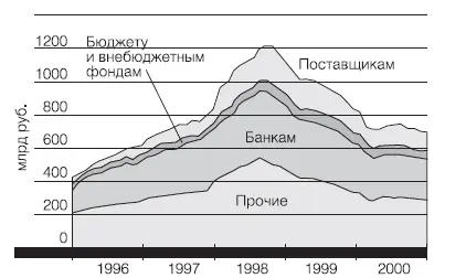 Таблица 6 ВВП ДЕНЕЖНАЯ МАССА И ПРОСРОЧЕННАЯ ЗАДОЛЖЕННОСТЬ млрд руб - фото 7