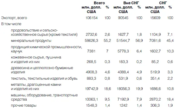 Таблица 2 ДОЛЯ СНГ В ЭКСПОРТЕ РФ В 2002 ГОДУ 31 Продовольственные и - фото 98