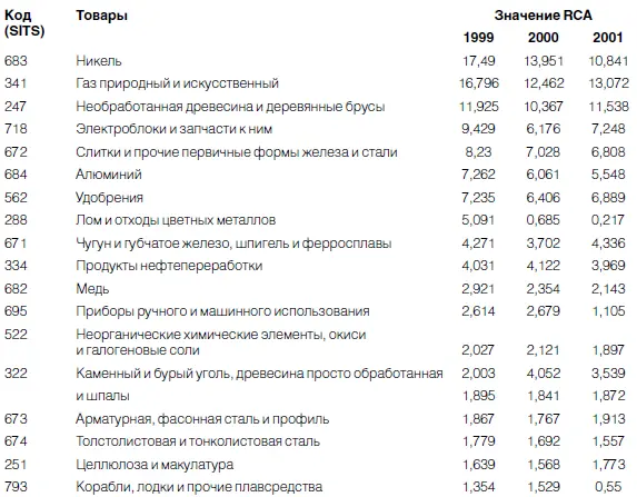 У нас в основном экспортируются продукты низких и средних технологий - фото 102