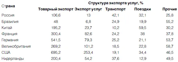 Источник WB Word Development Indicators2001 P 210212218220 Российский - фото 103